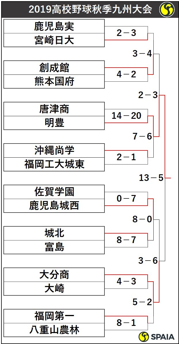 高校野球秋季九州大会トーナメント表