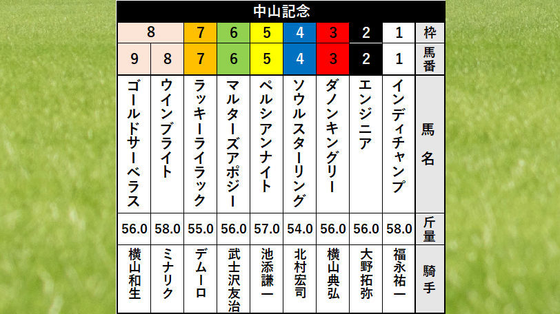 【中山記念】枠順確定！連覇を狙うウインブライトは8枠8番！追い風となるデータは？