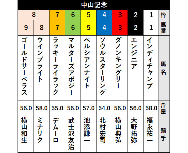 2020年中山記念出走表