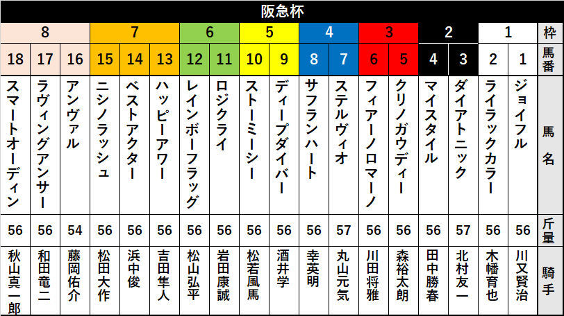 【阪急杯】フィアーノロマーノは3枠6番！前走阪神カップ好走馬にとって危険なデータが……