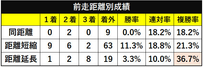 中山記念前走距離別成績