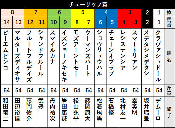 チューリップ賞の枠順