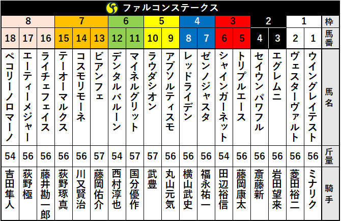ファルコンS出走表