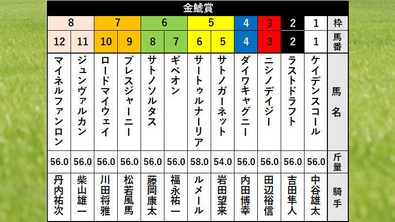 【金鯱賞】サートゥルナーリアは5枠6番　過去8年で「5勝」しているデータとは？