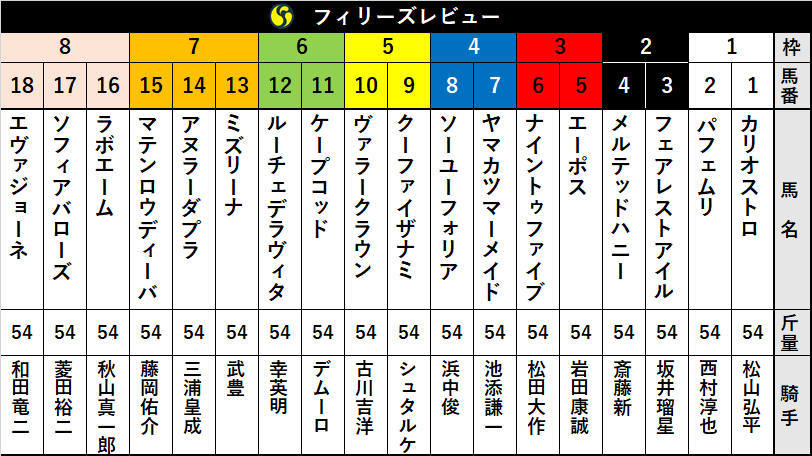【フィリーズレビュー】カリオストロは1枠1番　「前走クラス別」のデータで難解なレースを攻略