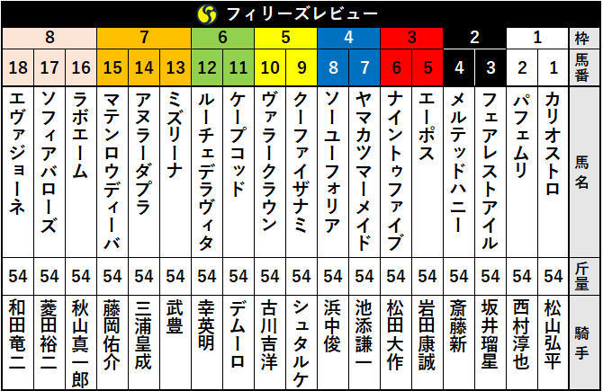 フィリーズレビュー出走表ⒸSPAIA