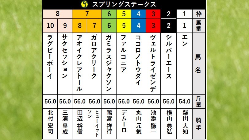 【スプリングＳ】枠順確定！ヴェルトライゼンデは3枠3番　データ的に今年はカタイ決着？