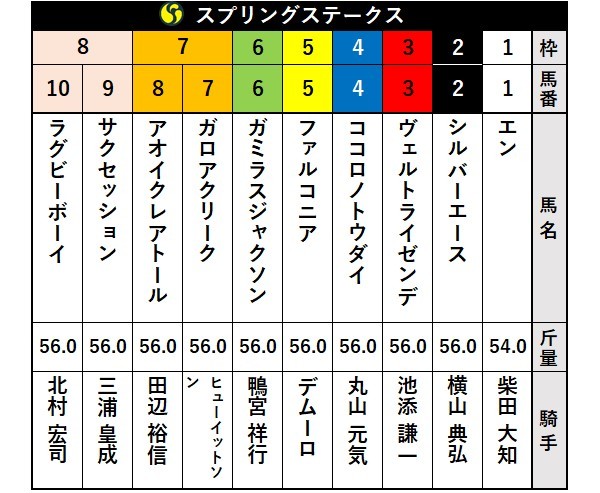 スプリングS出走表