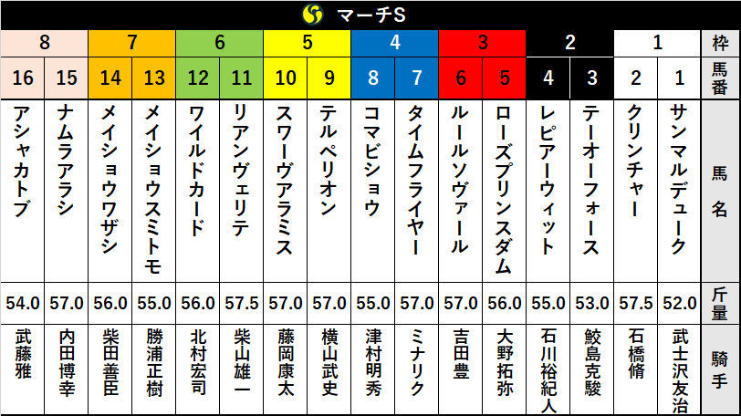 マーチS枠順記事