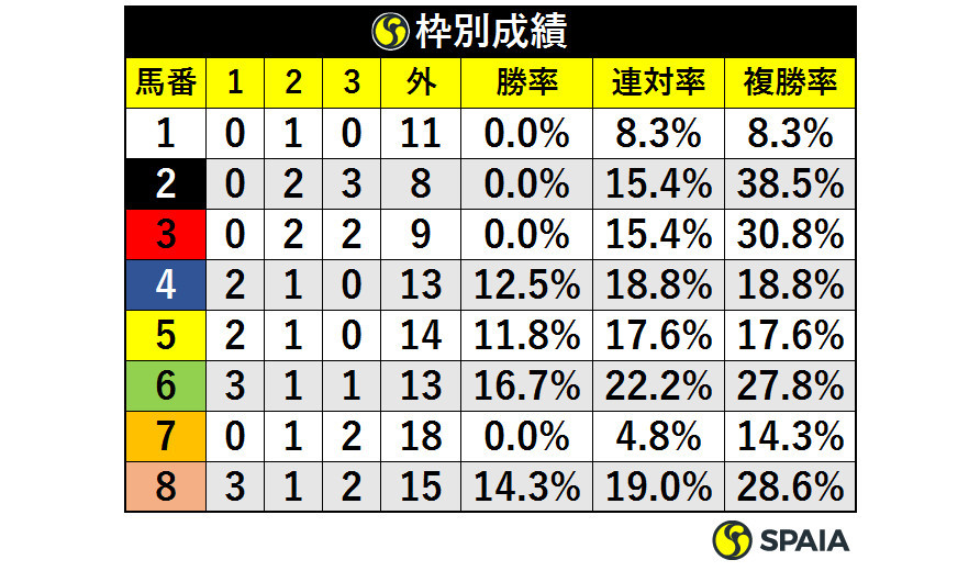枠別成績ⒸSPAIA