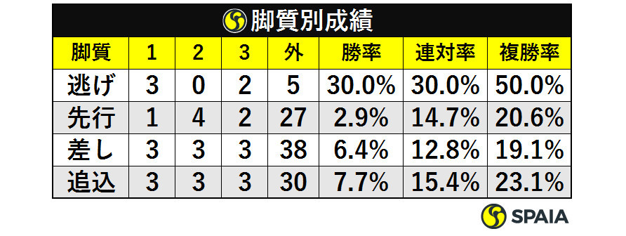 脚質別成績ⒸSPAIA