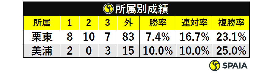 前走クラス別成績ⒸSPAIA