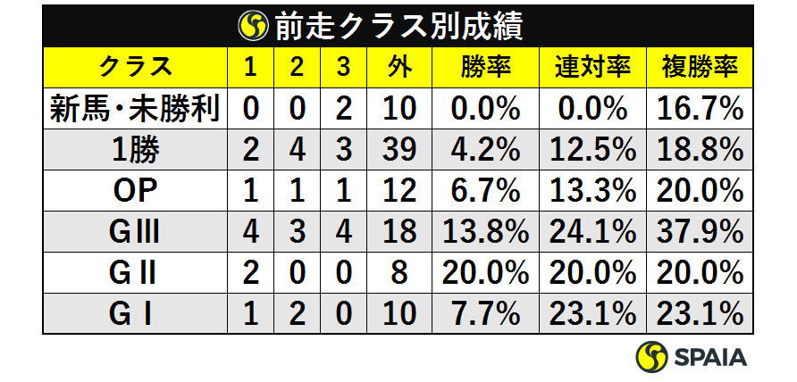 所属別成績ⒸSPAIA