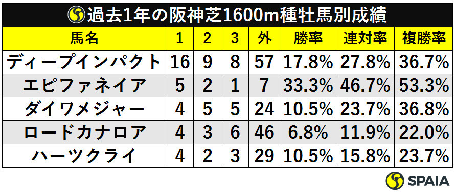 過去1年の阪神芝1600m種牡馬別成績ⒸSPAIA