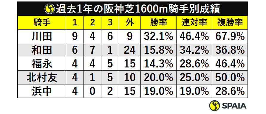 過去1年の阪神芝1600m騎手別成績ⒸSPAIA
