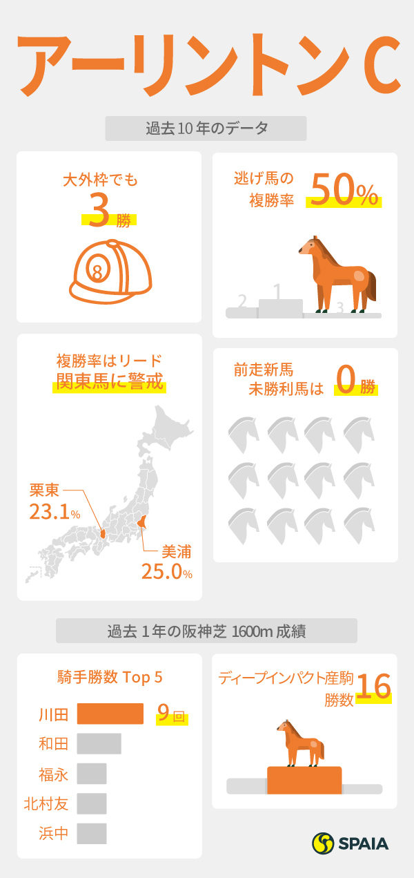 アーリントンCデータインフォグラフィックⒸSPAIA