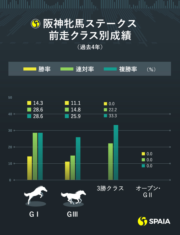 阪神牝馬S前走クラス別インフォグラフィック