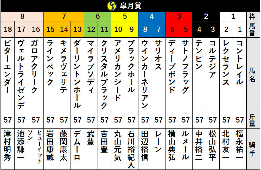 2020年皐月賞の出走表