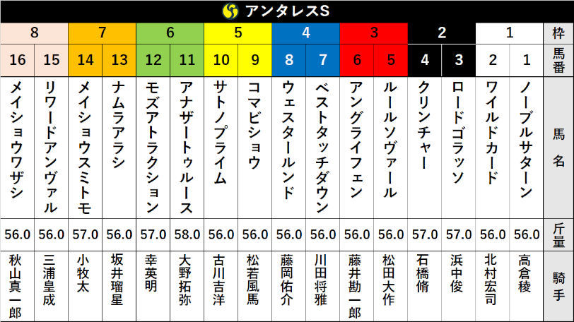 【アンタレスS】枠順確定！クリンチャーは2枠4番　「5歳」「名古屋大賞典」の好データに当てはまるのは？