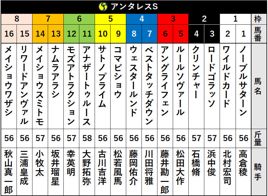 2020年アンタレスS出走表