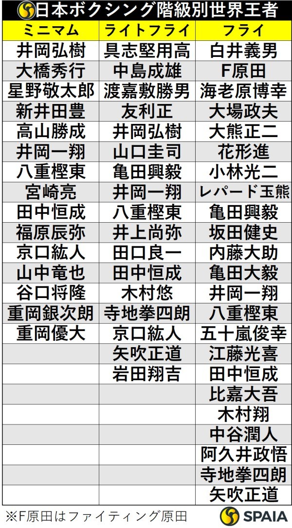 フライ級世界王者