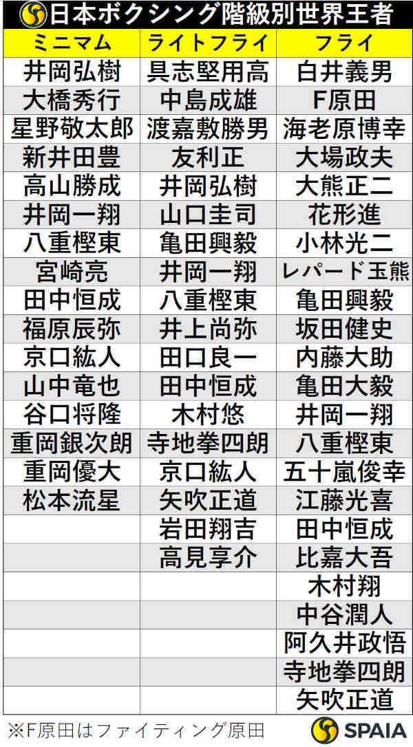 フライ級世界王者