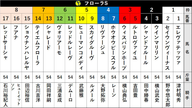 【フローラS枠順】ルメール騎手騎乗のスカイグルーヴは5枠9番　1枠2番セイウンヴィーナスにとって好データとは？