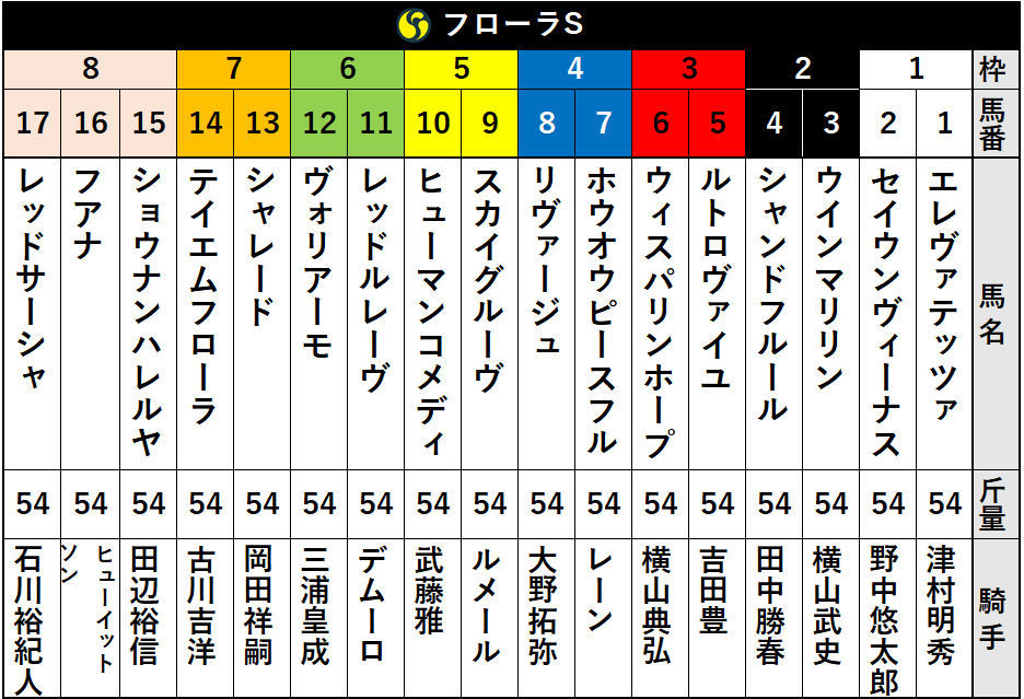 2020年フローラS出走表