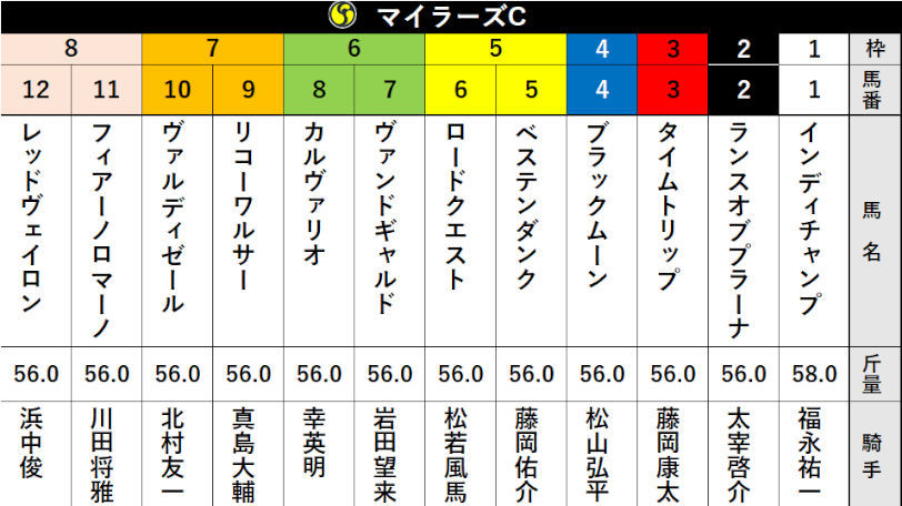 【マイラーズC枠順】フィアーノロマーノは8枠11番　1枠1番のインディチャンプは連対率0％の負のデータを乗り越えられるか？