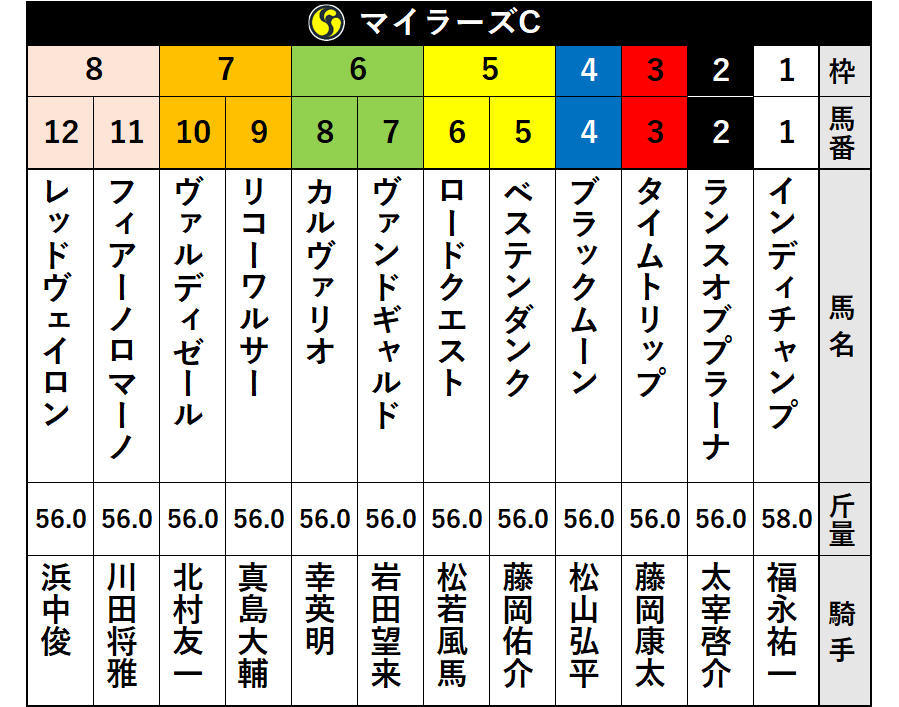 2020年マイラーズカップ出走表