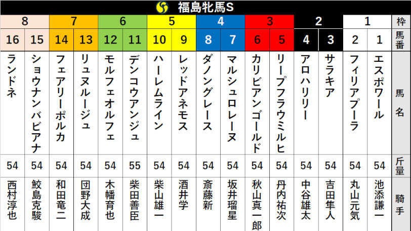 【福島牝馬S枠順】連覇を目指すデンコウアンジュは6枠11番　過去10年で9勝のデータとは？