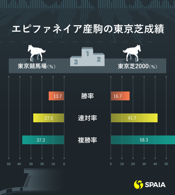 エピファネイア産駒の東京芝成績