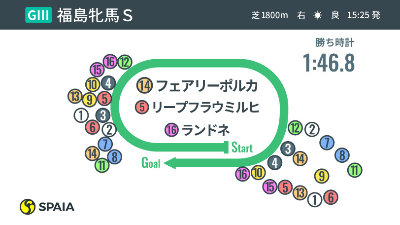 【福島牝馬S】3連単2,278,000円の大波乱決着！人気馬の敗因は？