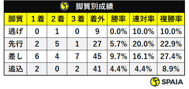 2020年京都新聞杯脚質別データ