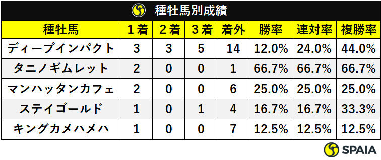 2020年京都新聞杯種牡馬別データ