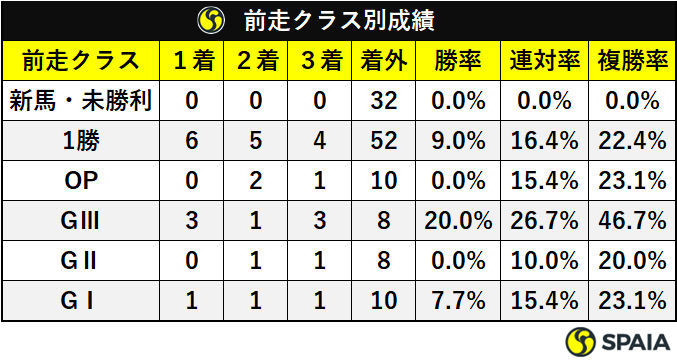 2020年京都新聞杯前走クラス別データ