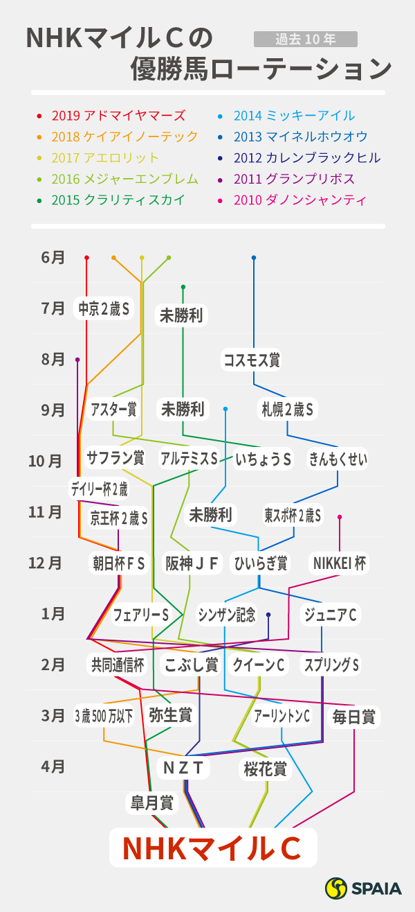 NHKマイルC優勝馬のローテーション
