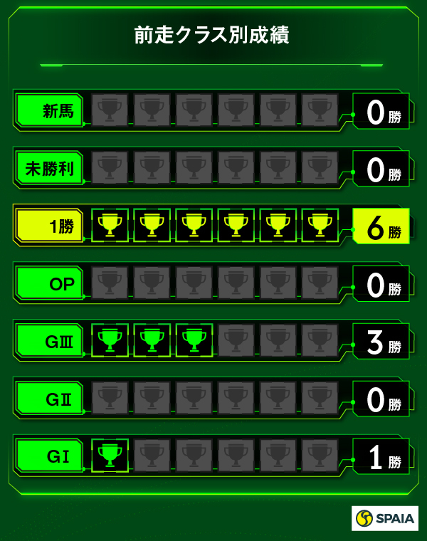 2020年京都新聞杯、前走クラス別成績ⒸSPAIA