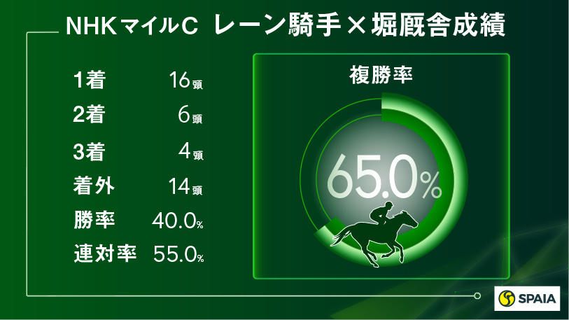2020年NHKマイルC、「レーン×堀厩舎」の通算成績