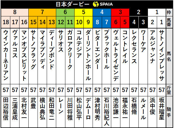 日本ダービー枠順 コントレイルは3枠5番 サリオスは6枠12番 7枠15番サトノフラッグがダービー馬になるために乗り越えなければならないデータ とは 競馬 Ai データ分析 Spaia Ai競馬