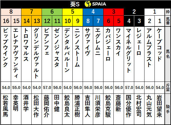 2020年葵ステークス枠順