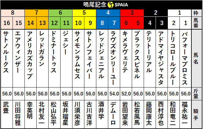 2020年鳴尾記念枠順