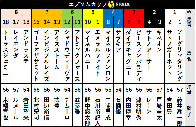 エプソムc枠順 昨年の覇者レイエンダは8枠17番 過去10年で8勝しているデータとは 競馬 Ai データ分析 Spaia Ai競馬