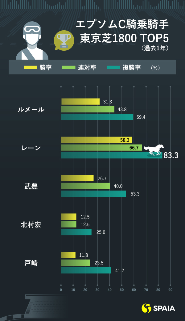 Aiエプソムc予想 複勝率80 超えのデータを信頼 今年は実績重視でも儲かるレース Spaia 今年は実績馬のワンツー 6月14日に東京 ｄメニューニュース Nttドコモ