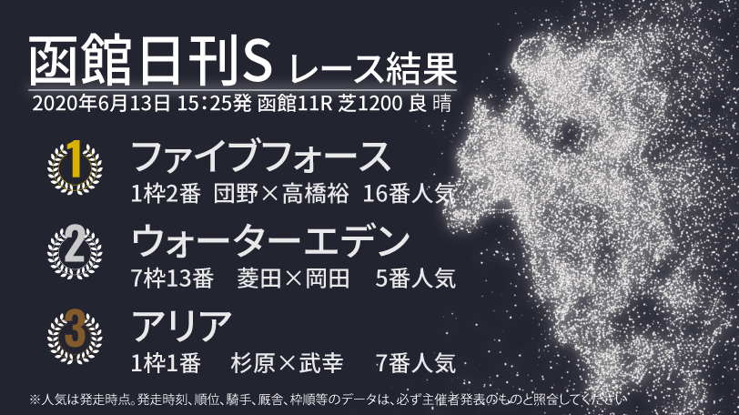 【函館日刊スポーツ杯】人気薄ファイブフォースが好位から差し切り勝ち！