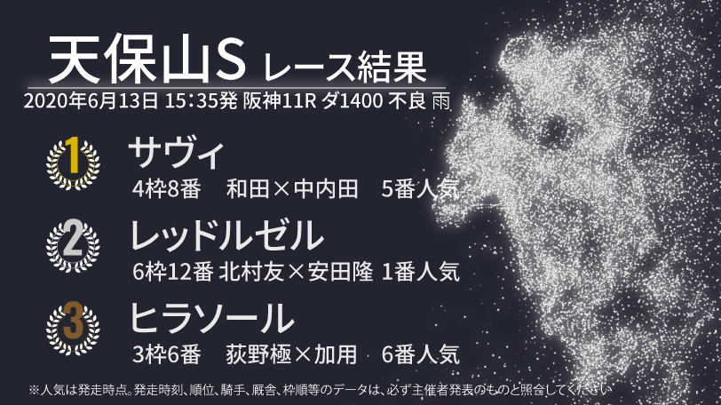 【天保山ステークス】サヴィがうまく抜け出して勝利　1番人気のレッドルゼルは惜しくも2着