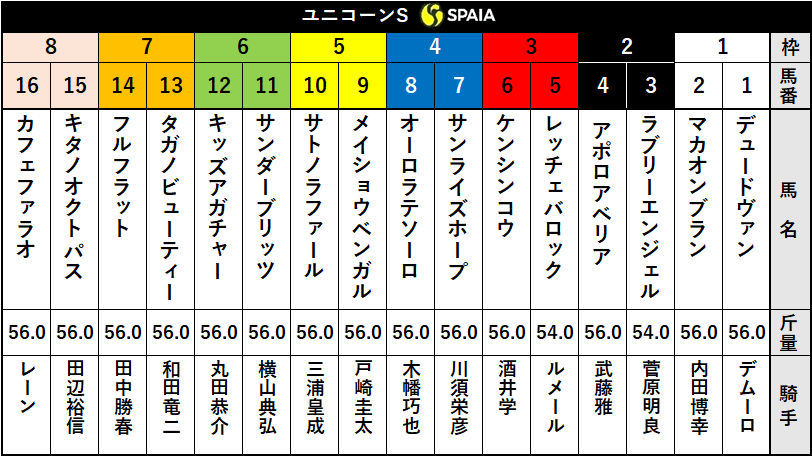 【ユニコーンS】カフェファラオは8枠16番、レッチェバロックは3枠5番　今年もカタイ決着で決まり？