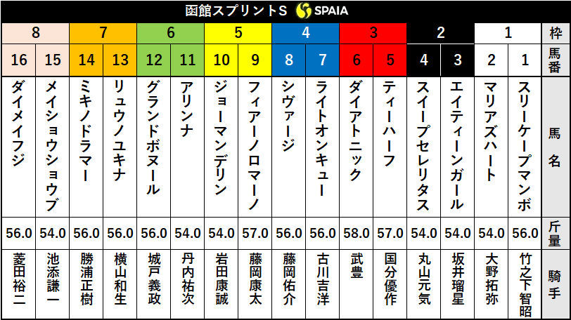2020年函館スプリントS枠順