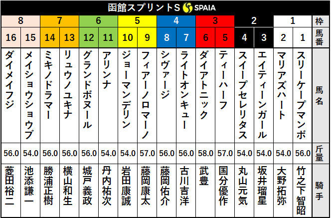 2020年函館スプリントS出走表