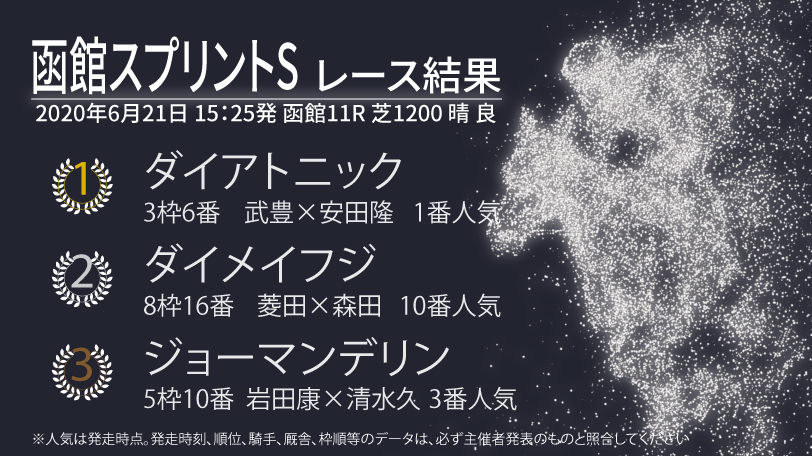 【函館スプリントS】武豊騎手騎乗のダイアトニックが人気に応えて勝利